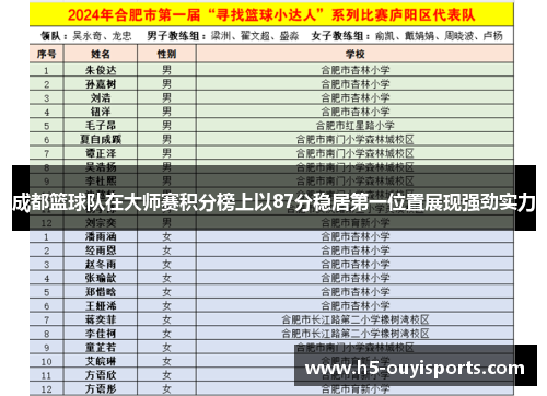 成都篮球队在大师赛积分榜上以87分稳居第一位置展现强劲实力